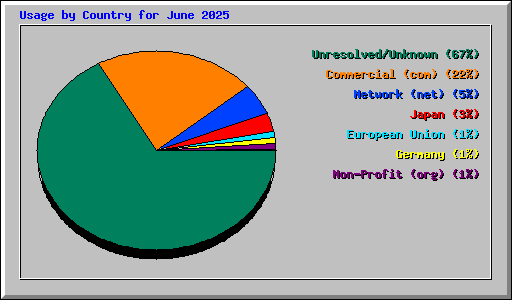 Usage by Country for June 2025