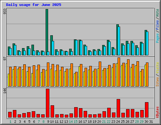 Daily usage for June 2025
